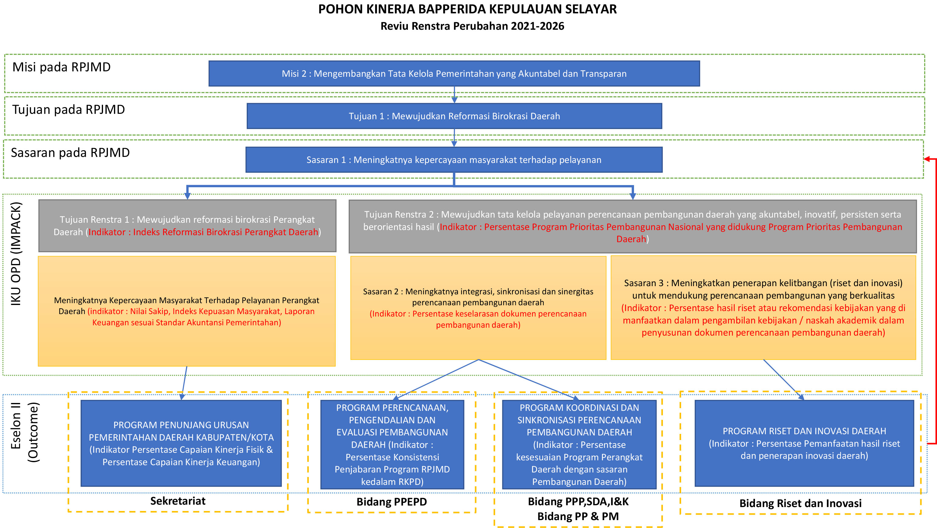 Cascading Kinerja Bapperida Kabupaten Kepulauan Selayar